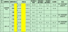 市德晟資源公司2014年度公開招聘工作人員成績(jī)公