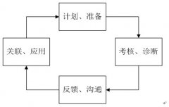 地方政府投融資平臺(tái)績(jī)效管理相關(guān)問(wèn)題和建議—