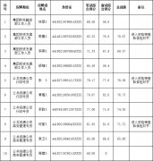 2013年市城投集團(tuán)公開招考面試成績(jī)及總成績(jī)公布