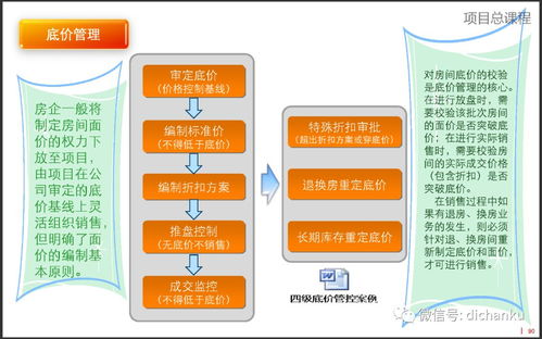 房地产项目总经理必须具备的 运营知识