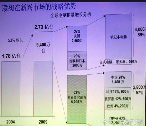 联想集团年收财报